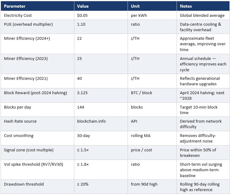 Production Cost Model Assumptions