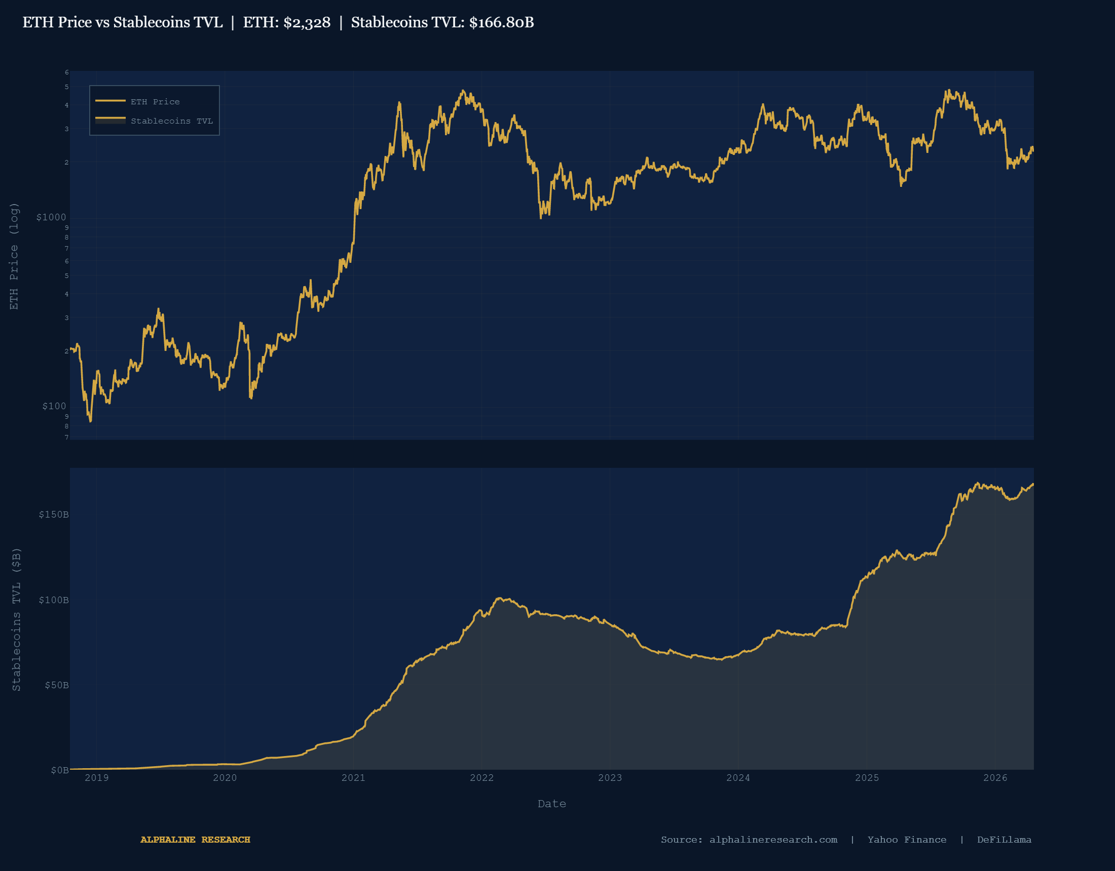 ETH Price vs Stablecoins TVL